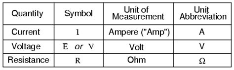 Ohms Law How Voltage Current And Resistance Relate Ohms Law