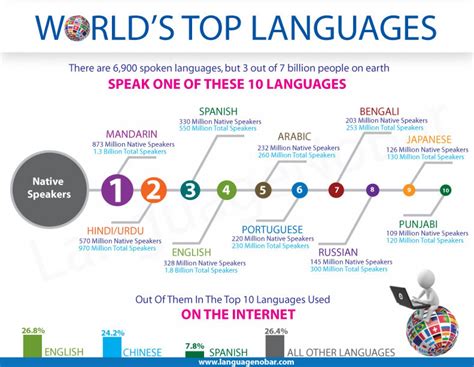 The most spoken languages are usually a great place to start since you can easily find people who speak them around the globe. World's Top Languages - Infographics | Graphs.net