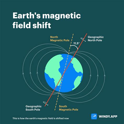 The Reversal Of Earth S Magnetic Poles How And When They Will Flip