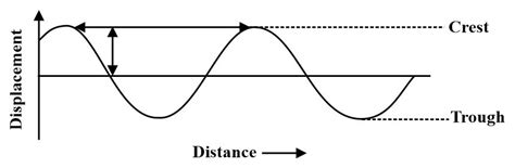 Draw The Displacementdistance Graph Of A Wave