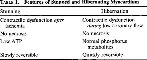 Myocardial Stunning Vs Hibernation Medizzy