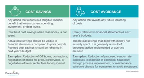 Hard Vs Soft Cost Savings In Procurement Procureability