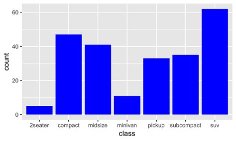 Detailed Guide To The Bar Chart In R With Ggplot