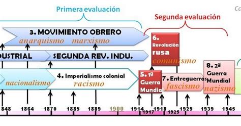 LÍnea Del Tiempo De Historia ContemporÁnea