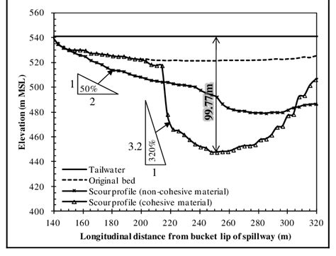 Longitudinal Scour Hole Profiles At Maximum Depth Location Resulted