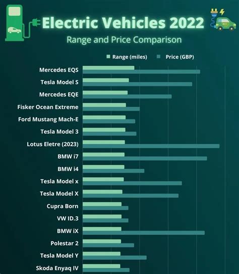 Longest Range Electric Cars 2022 Including Price Comparison