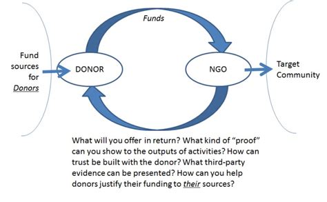 The Ngo Funding Mix A Continuum Of Sources