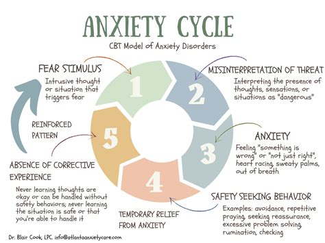 Anxiety Cycle — Atlanta Anxiety Care