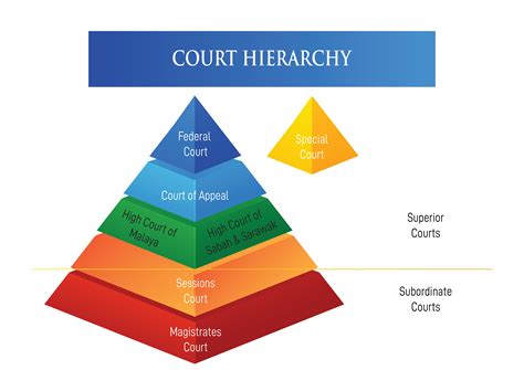 Hierarchy Of Federal Court Portal Rasmi Pejabat Ketua Pendaftar