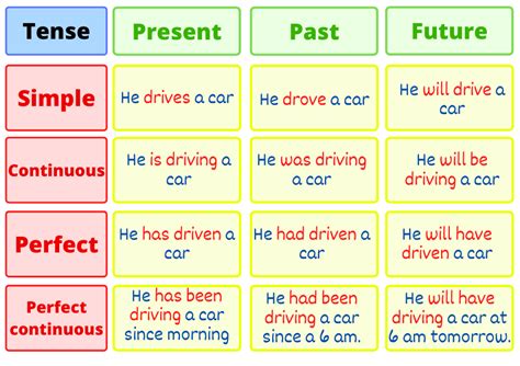 Tense Chart In English Tense Types Definition Tense Table Tenses Riset