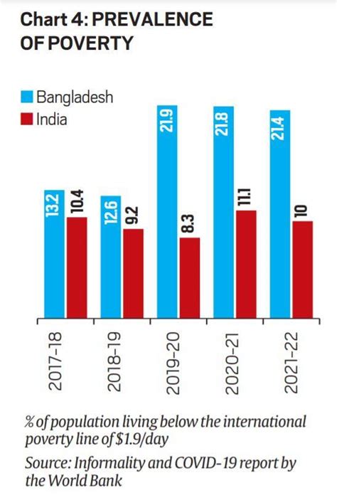 Explained Why Has The Comparison Between India Bangladesh Per Capita