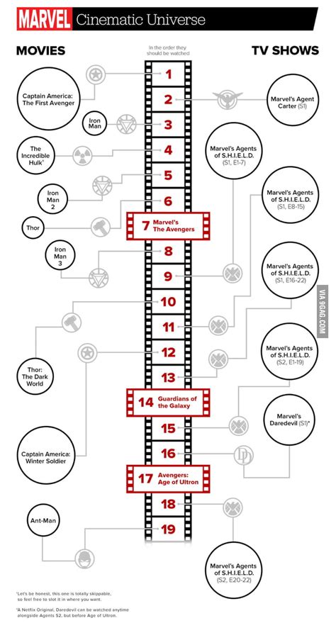 I recommend watching the marvel movies in chronological (timeline) order to maximize your understanding of the avengers saga. Marvel movies' order - 9GAG