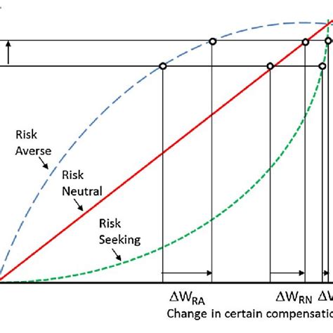 Utility Function Shapes For Risk Averse Risk Neutral And Risk Seeking