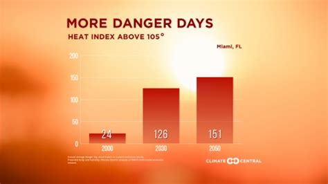 Us Faces Dramatic Rise In Extreme Heat Humidity Climate Central