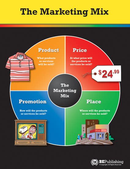 Marketing Mix Poster