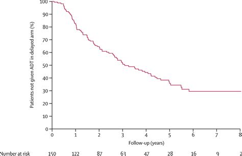 Timing Of Androgen Deprivation Therapy In Patients With Prostate Cancer With A Rising Psa Trog