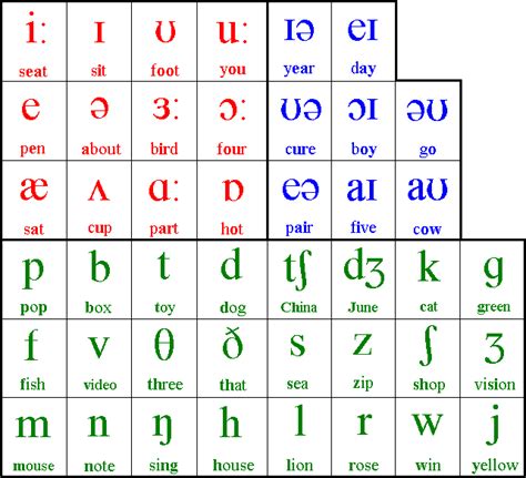 Phonetic Symbols Chart Phonetic Symbols Chart