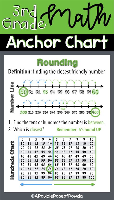 Rounding Anchor Chart For Posters Or Interactive Notebooks This