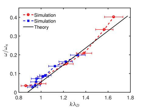 time evolution of v z of a tracked particle located far away from the download scientific