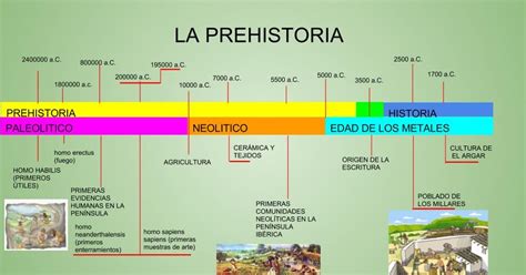 Timeline Human Prehistory Cronograma Del Proyecto Linea Del Tiempo