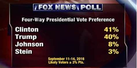 Fox News Poll Clinton And Trump In A One Point Race Among Likely