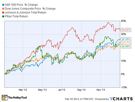 Johnson & johnson stock forecast, jnj share price prediction charts. Dow Debate: Will Johnson & Johnson Crush Pfizer? | The ...