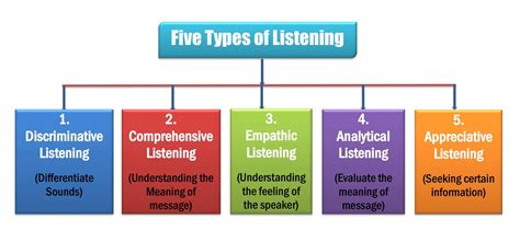 Discriminative And Comprehensive Listening Example And Definition