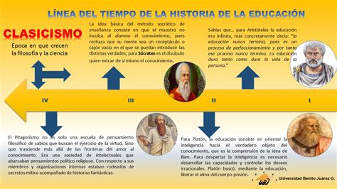 Linea Del Tiempo Historia De La Educacipn Preescolar La Educacion