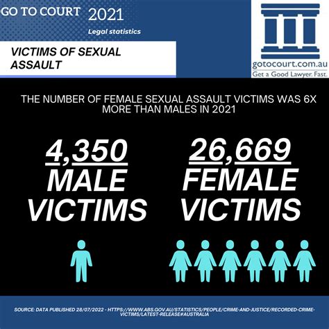 Victims Of Sexual Assault Statistics Australia R Infographics