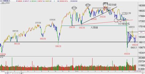 由於就業和製造業數字看好，美國道瓊斯工業平均指數（dow jones industrial average）周五創下五 對美國經濟具有指標性意義的道瓊斯工業平均指數過去只有9次閉市時超過14000點。 蔡森 ---- 隨勢而為 ---- 技術分析: 短多長空*道瓊日線*