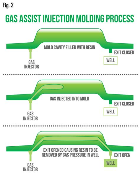 Pros And Cons Of Gas Assisted Injection Moulding Dripmotion