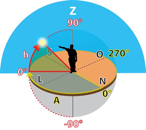 Defina Com Suas Palavras Os Termos Horizonte E Zênite