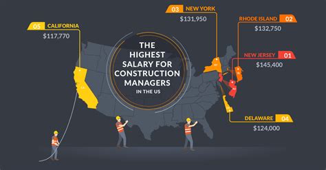 The Best States for Construction Management Jobs | Fieldwire