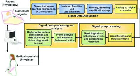 2 Block Diagram Of The General Biomedical Signal Processing And