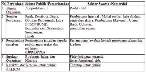 Karakteristik Utama Organisasi Publik Dan Bisnis