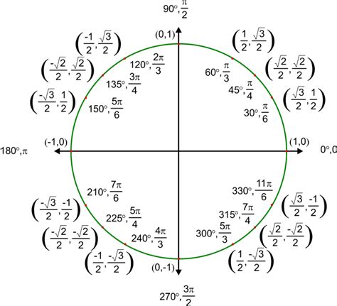√ Unit Circle Quadrants Labeled Unit Circle Wyzant Resources The