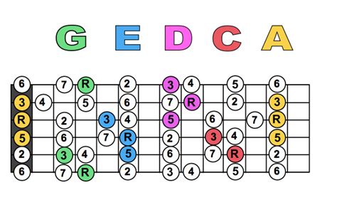 Chords Is The Caged System The Main Way For Learning The Guitars