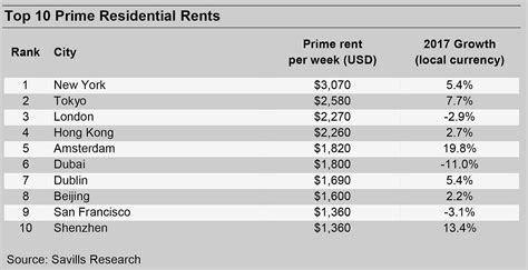 Savills Uk The 10 Most Expensive Cities For Renting