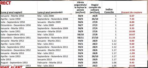 S a publicat tabelul cu recalcularea pensiilor Vezi ce pensie primești