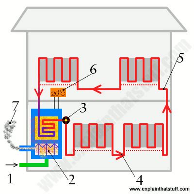 Many detectors are also based on a loop of wire. Gas central heating boilers and furnaces - How do they work?