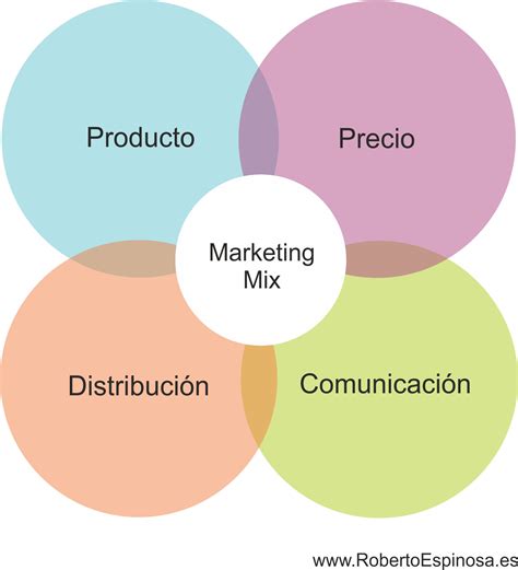 Ejemplos De Marketing Mix