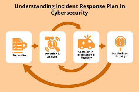 Incident Response Process In Cybersecurity