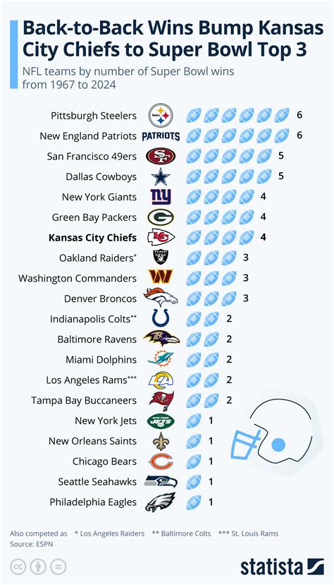 How Many Super Bowls Does The Rams Have