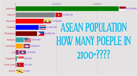 asean country population population in asean country from 1800 2100 youtube