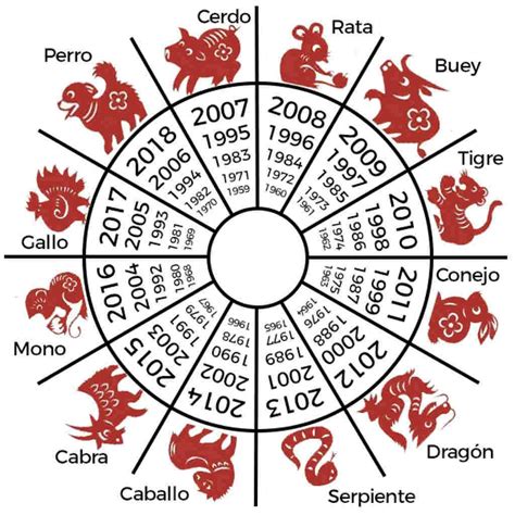 El horóscopo chino es un método de predicción tan antiguo como la propia cultura china. Horóscopo Chino: estas son las predicciones 2020 de ...