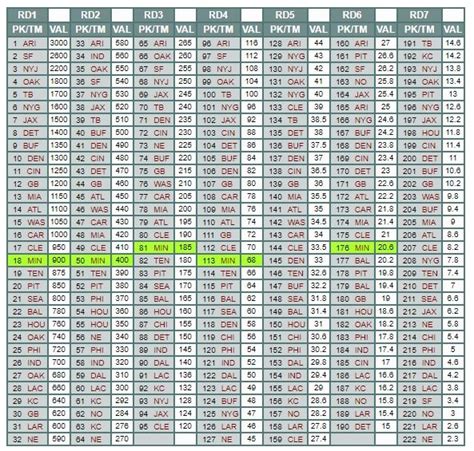 Those draft values come from chase stuart's draft pick value chart, which improves on the more famous jimmy johnson value chart by accounting for the actual observed. 2019 NFL Draft: Mock Wars, Tedisode 8.0: The Last Mock ...