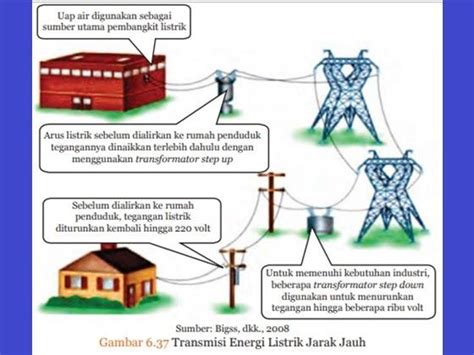 Bagaimana Proses Transmisi Energi Listrik Dan Apa Saja Yang Dibutuhkan