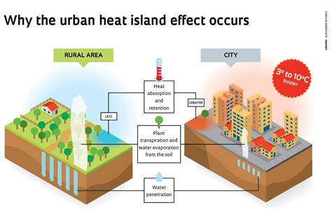 As Ilhas De Calor Representam Um Dos Problemas Ambientais Urbanos
