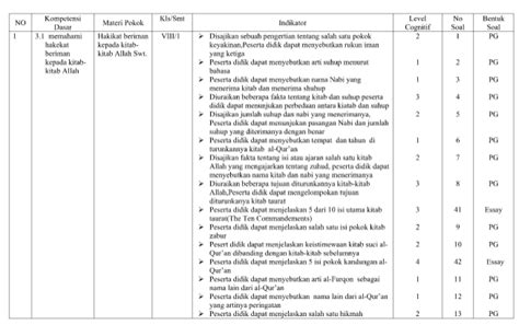 Download soal uts aqidah akhlak kelas 2 mi semester 2 kurikulum 2013. Kisi-kisi PAS/ UAS Aqidah Akhlak Kelas 8 Semester 1 ...