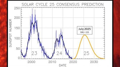 ESA Solar Cycle Prediction NOAA